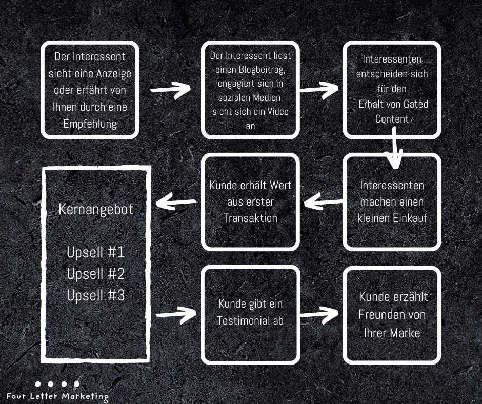 Customer Value Journey Kampagnen