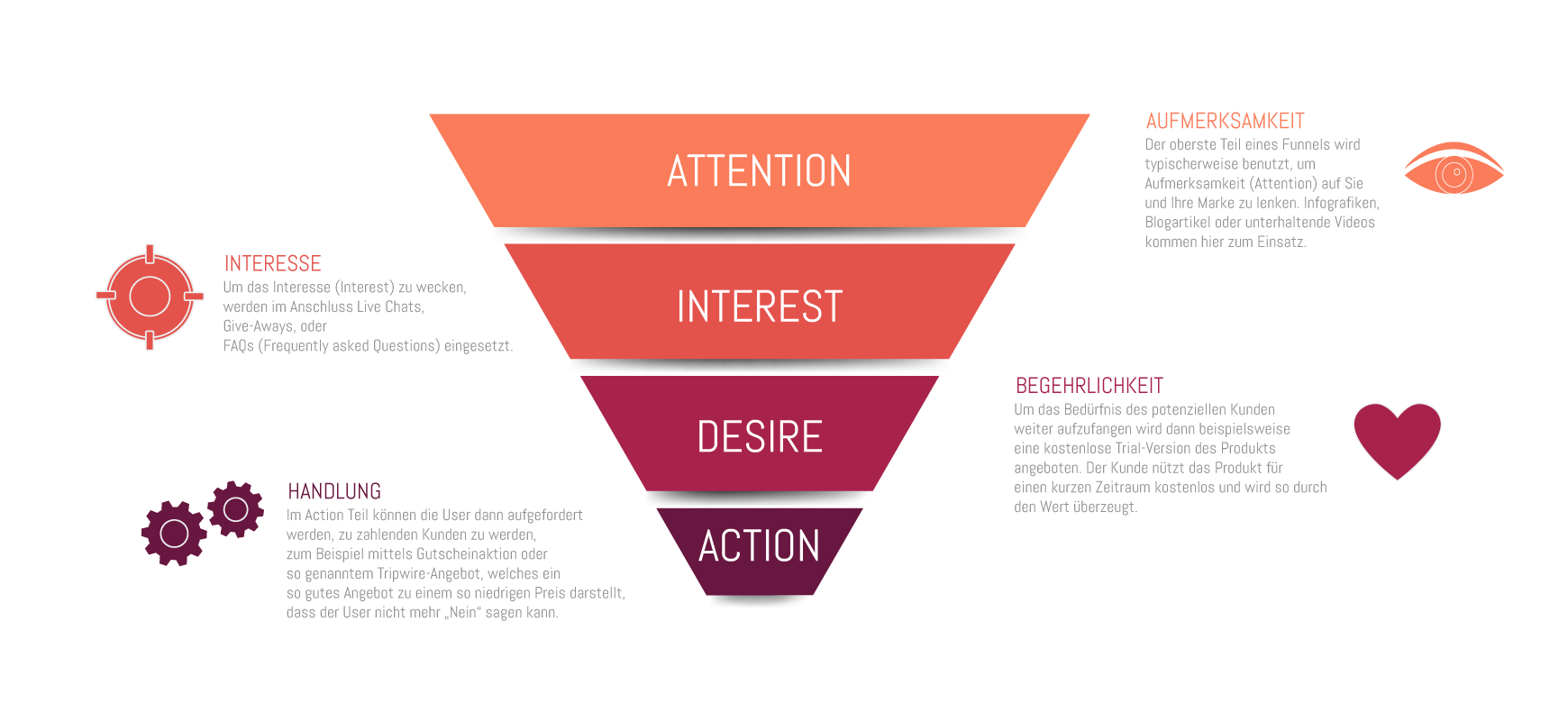 AIDA Funnel Konzept