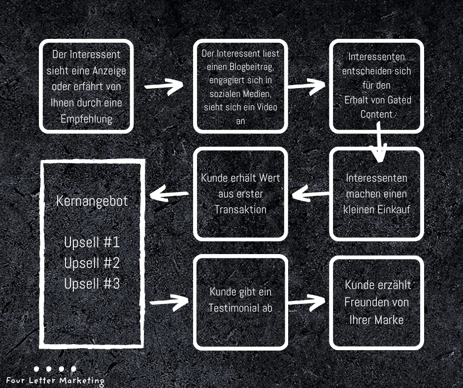 Customer Value Journey Kampagnen