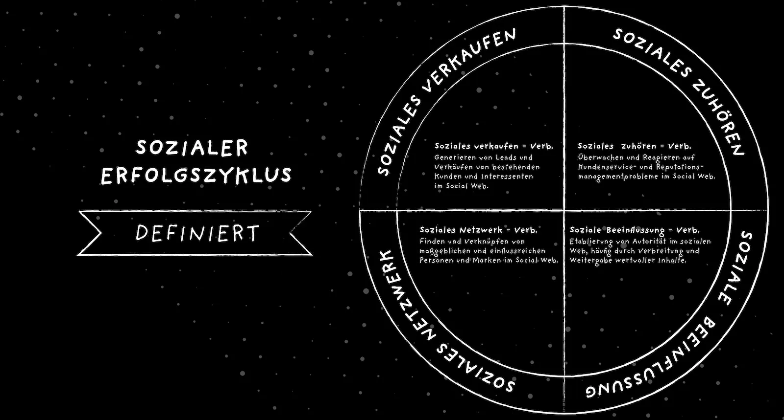 Der Soziale Erfolgszyklus - die vier Quadranten des Social Media Content 