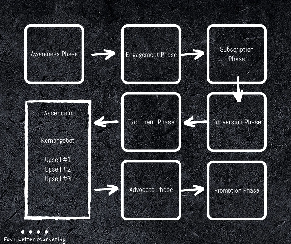 customer value journey Phasen