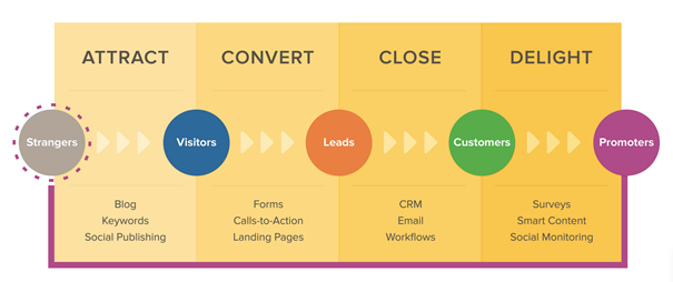 Buyer Journey nach Hubspot